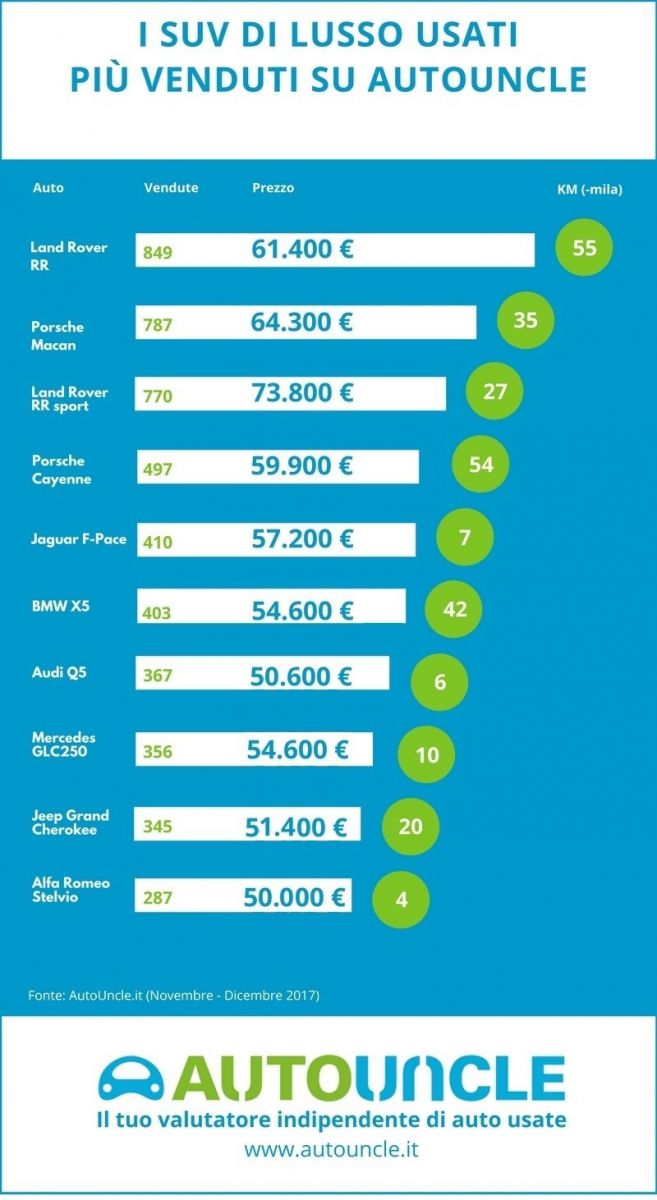 Suv usati più richiesti